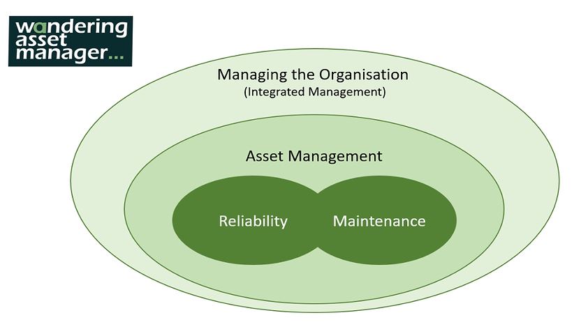 Reliability in Asset Management
